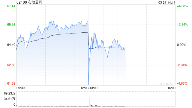 心动公司发布年度业绩 净利润16.57亿元同比大增86%