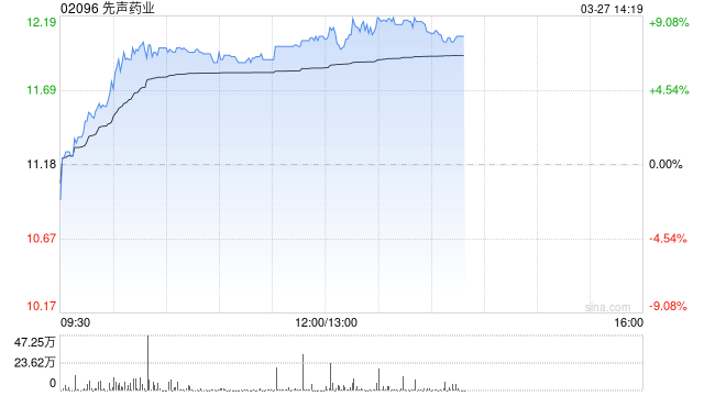 先声药业午后涨超7% 恒瑞医药前董事长周云曙正式出任先声药业CEO