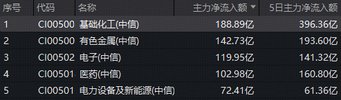 化工板块午后狂飙，主力近5日抢筹近400亿元！华宝基金化工ETF（516020）盘中涨超3%！