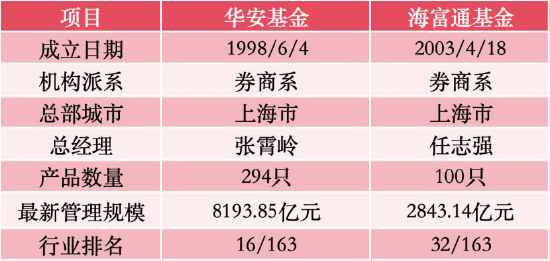 1.1万亿+非货7700亿！华安与海富通合并后有望超越鹏华、南方，合并前夜“瘦身”13只基金清盘