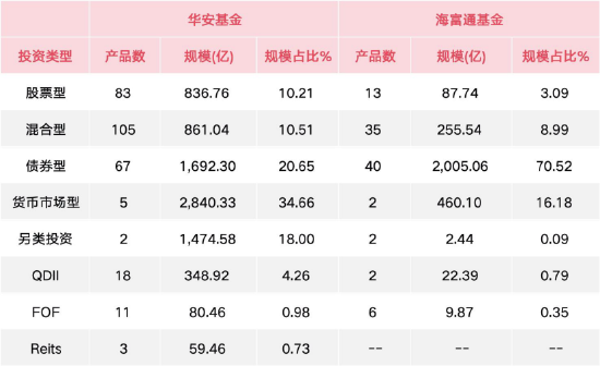1.1万亿+非货7700亿！华安与海富通合并后有望超越鹏华、南方，合并前夜“瘦身”13只基金清盘