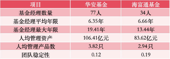 1.1万亿+非货7700亿！华安与海富通合并后有望超越鹏华、南方，合并前夜“瘦身”13只基金清盘