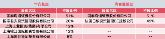 1.1万亿+非货7700亿！华安与海富通合并后有望超越鹏华、南方，合并前夜“瘦身”13只基金清盘