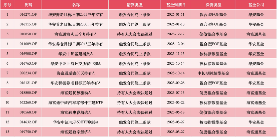 1.1万亿+非货7700亿！华安与海富通合并后有望超越鹏华、南方，合并前夜“瘦身”13只基金清盘