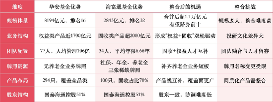 1.1万亿+非货7700亿！华安与海富通合并后有望超越鹏华、南方，合并前夜“瘦身”13只基金清盘