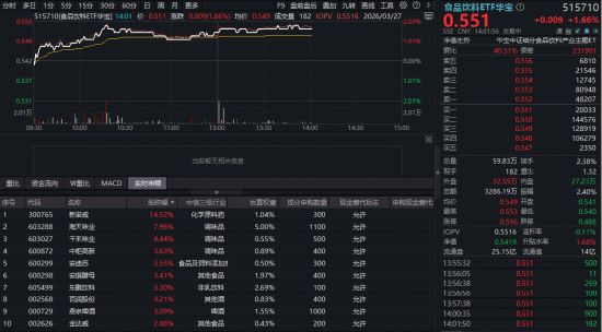 吃喝板块火力全开,华宝基金食品饮料ETF(515710)上探2.03%!机构:至暗时刻已过,配置或正当时