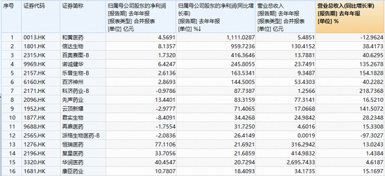 盈利兑现,大举反攻!港股通创新药彻底沸腾,520880放量冲击5%!石药集团领衔,成份股批量涨超10%