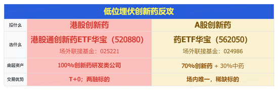 盈利兑现,大举反攻!港股通创新药彻底沸腾,520880放量冲击5%!石药集团领衔,成份股批量涨超10%