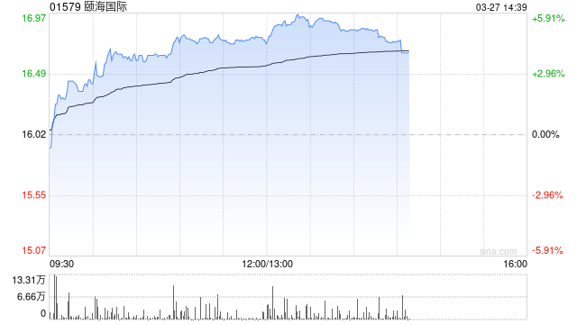 海通国际：升颐海国际目标价至19.8港元 去年盈利超预期