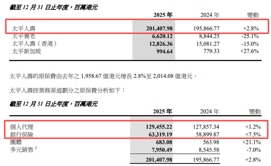 中国太平2025年报来了！归母净利润大增220.9%至270亿，多项指标创新高