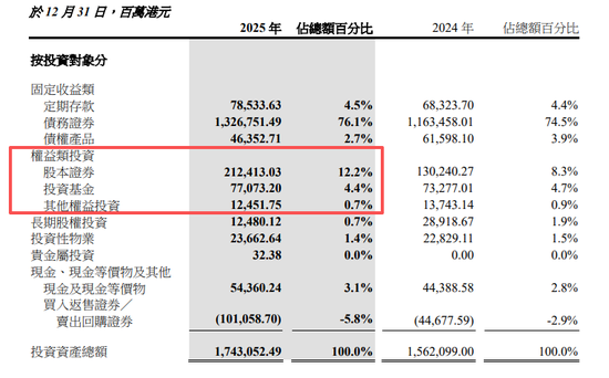 中国太平2025年报来了！归母净利润大增220.9%至270亿，多项指标创新高