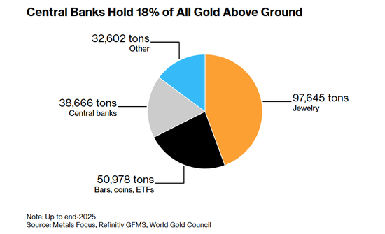 新加坡拟扩建金库,瞄准外国央行黄金储备