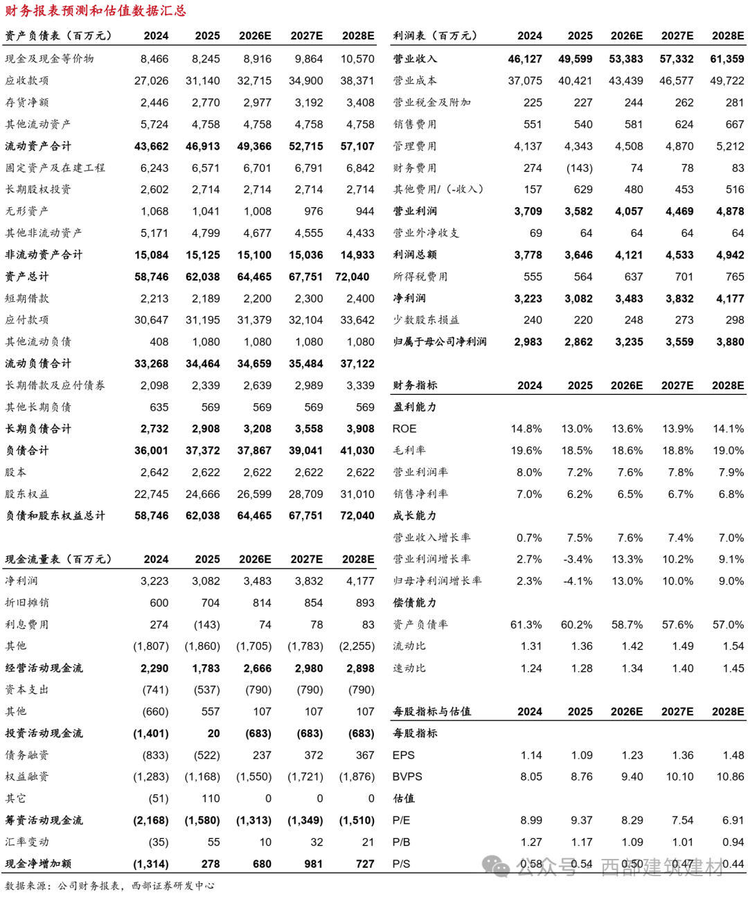 【西部建筑建材】中材国际2025年报点评：毛利率下滑、减值增加导致利润承压，收入/新签稳健增长