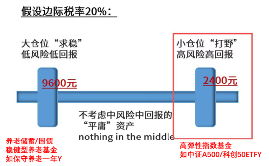 震荡市中怎么做个人养老金配置？