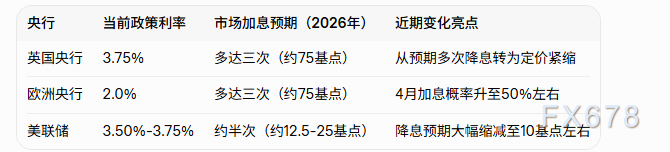 收益率曲线熊平，通胀预期施压英欧央行或各加息三次