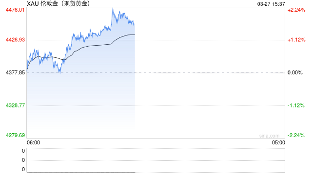 地缘情绪溢价回落，黄金维持区间震荡，等待修复
