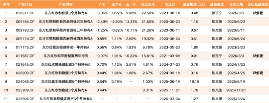 邓炯鹏出走,东方红资管FOF“二人转”:两名基金经理撑起11只产品,接任者徐玉宁投资年限仅0.07年