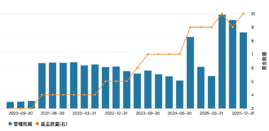 邓炯鹏出走,东方红资管FOF“二人转”:两名基金经理撑起11只产品,接任者徐玉宁投资年限仅0.07年