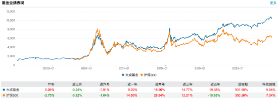 大成基金2025年业绩稳增：营收26亿元同比增长23%，净利5.33亿元同比增长16%