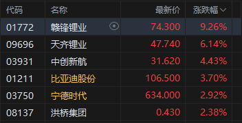 港股收评：恒指涨0.38% 科指涨0.35% 锂电池板块活跃 创新药概念股大涨
