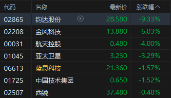 港股收评：恒指涨0.38% 科指涨0.35% 锂电池板块活跃 创新药概念股大涨