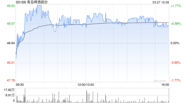 美银证券：降青岛啤酒目标价至59.5港元 业绩大致符预期