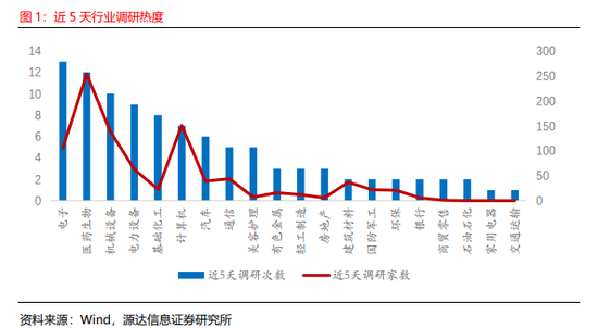 源达:近五日威胜信息、中国平安、乐鑫科技、建设银行、中海油服接受调研次数较多且机构评级家数大于10家