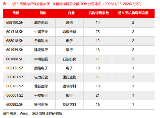 源达:近五日威胜信息、中国平安、乐鑫科技、建设银行、中海油服接受调研次数较多且机构评级家数大于10家