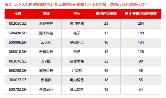 源达:近五日威胜信息、中国平安、乐鑫科技、建设银行、中海油服接受调研次数较多且机构评级家数大于10家