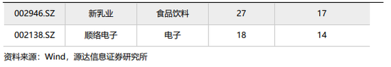 源达:近五日威胜信息、中国平安、乐鑫科技、建设银行、中海油服接受调研次数较多且机构评级家数大于10家