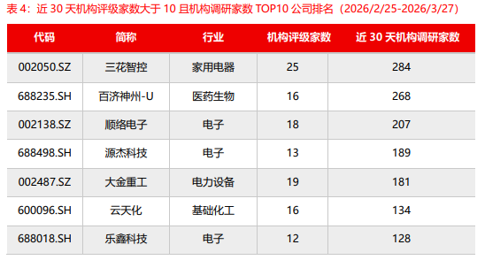 源达:近五日威胜信息、中国平安、乐鑫科技、建设银行、中海油服接受调研次数较多且机构评级家数大于10家