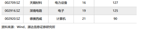源达:近五日威胜信息、中国平安、乐鑫科技、建设银行、中海油服接受调研次数较多且机构评级家数大于10家