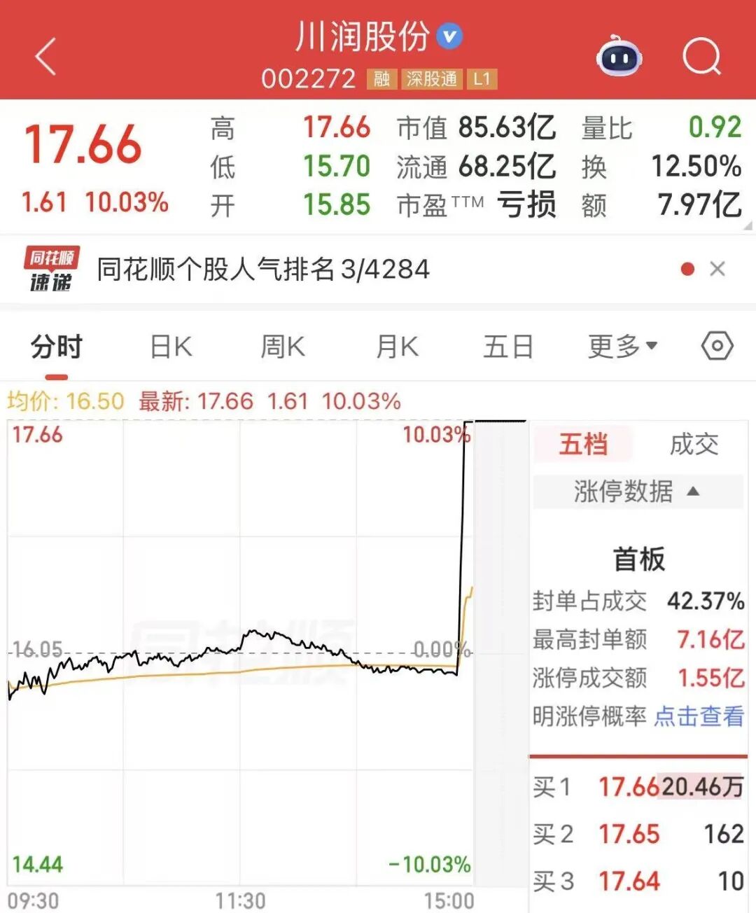 002272，尾盘极速涨停！这一产业链受青睐，多只光伏设备股遭主力撤离