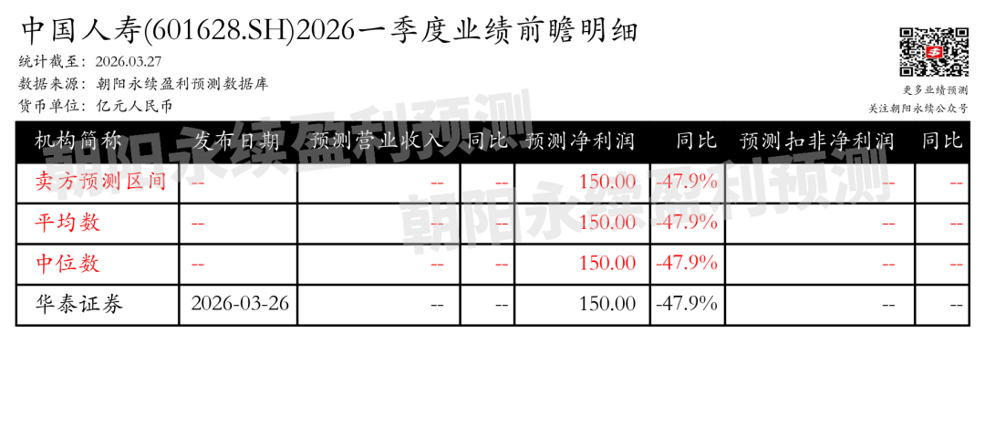 中国人寿：预计2026年4月30日公布一季报，预测一季度净利润150.00亿元，同比变动-47.9%