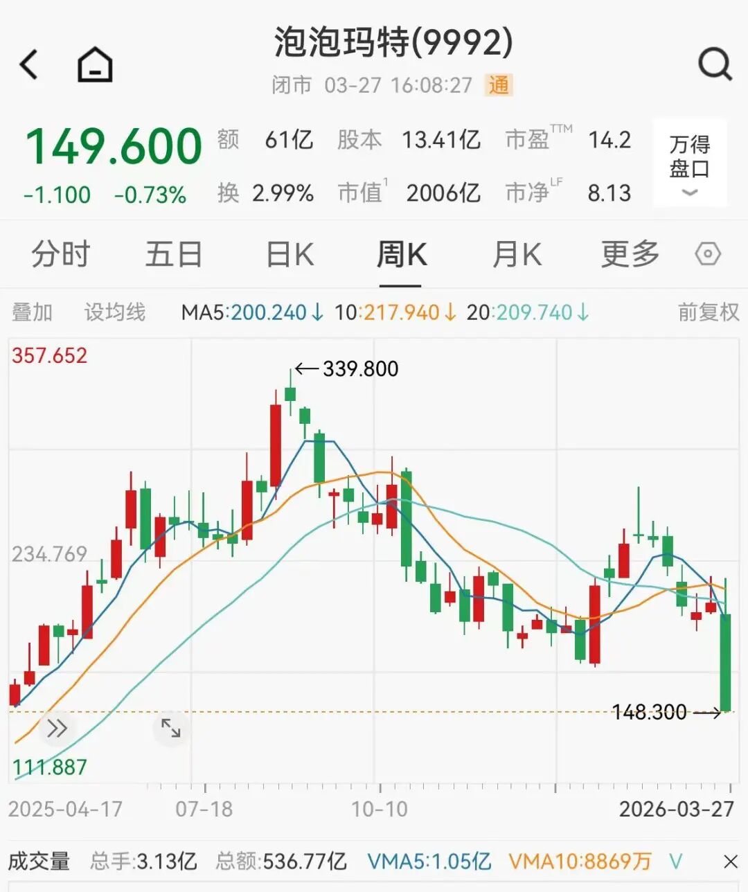 基金集体撤离泡泡玛特