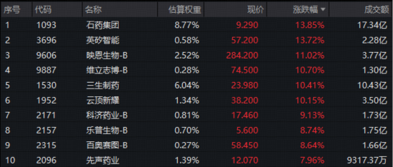 大反攻启动？港股通创新药低位爆发，520880放量暴涨5.5%！龙头领涨近14%，英矽智能等多股狂飙10%