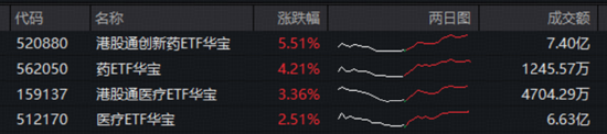 创新药爆发！520880飙涨5.51%创纪录！锂电产业链带飞，华宝基金有色ETF涨近3%、化工ETF斩获三连阳