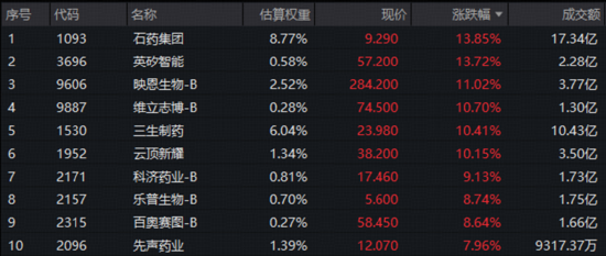 创新药爆发！520880飙涨5.51%创纪录！锂电产业链带飞，华宝基金有色ETF涨近3%、化工ETF斩获三连阳