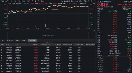 创新药爆发！520880飙涨5.51%创纪录！锂电产业链带飞，华宝基金有色ETF涨近3%、化工ETF斩获三连阳