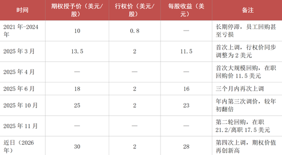 3500亿,期权四连涨,小红书还没上市,员工就先富了