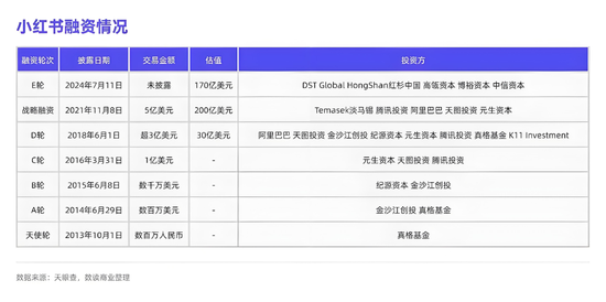 3500亿,期权四连涨,小红书还没上市,员工就先富了