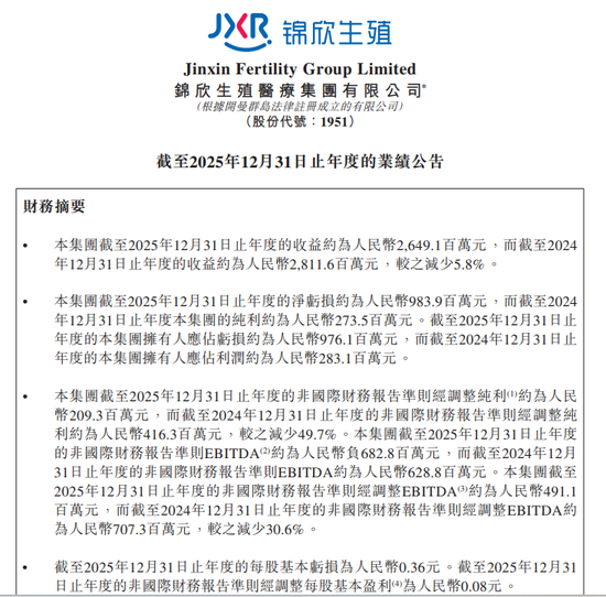 “试管婴儿第一股”迎至暗时刻！9年来首亏10亿元，姊妹公司刚申请IPO