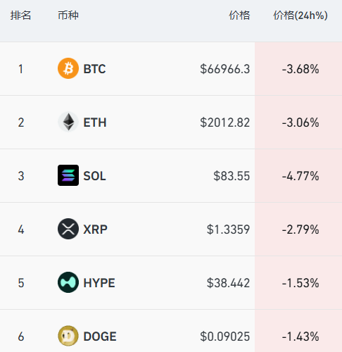欧洲股市、美股期货全线跳水，美股存储芯片盘前普跌，比特币跌破67000美元，原油拉升涨超2%