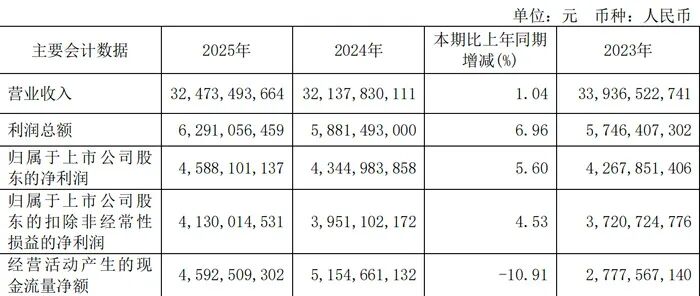 净利超45亿、分红32亿:青岛啤酒高端化红利释放,区域与结构压力待解