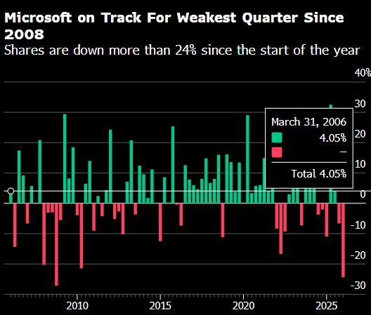 遭受AI双重压力 微软或创2008年以来最差季度表现