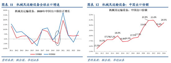 华创张瑜：高油价带来“出清”，中国中游份额或“上行”