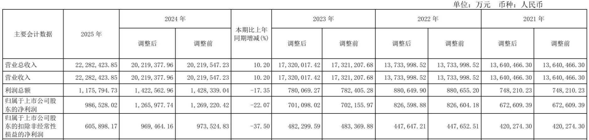 营收超2228亿元！长城汽车发布2025年财报，欲将城市NOA下探至10万元级