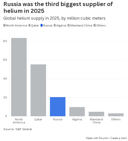伊朗战争扰乱芯片行业氦气供应链,俄罗斯或将从中获利