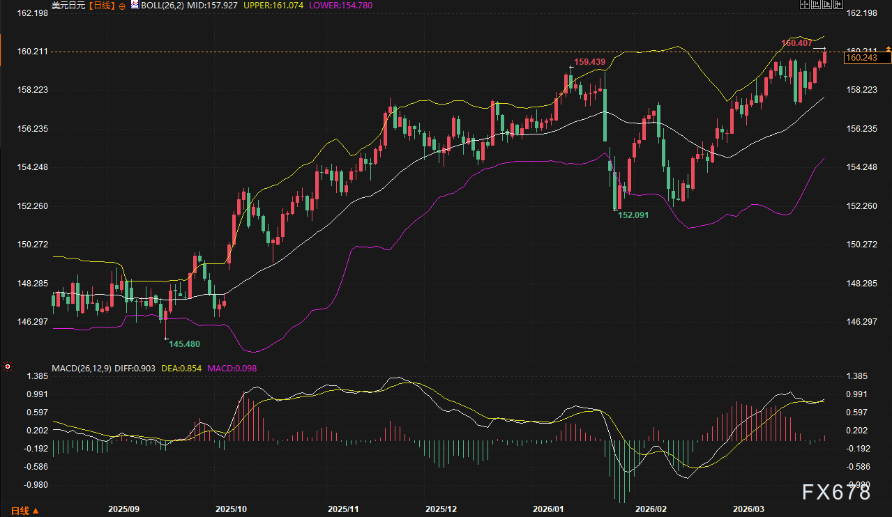 美日破160、欧元沦陷、英镑崩跌：美元狂飙，谁将是空头下一处“爆点”？