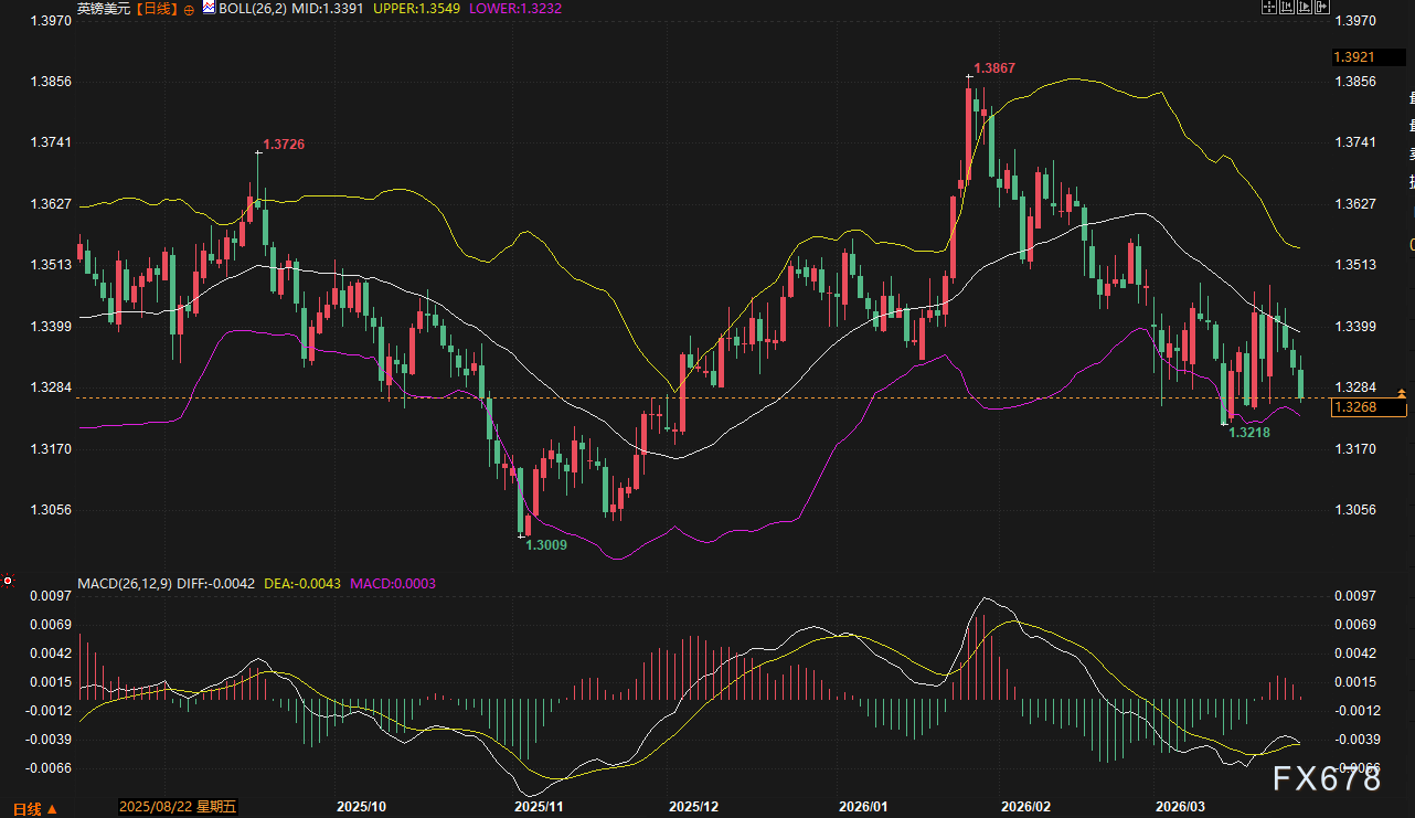 美日破160、欧元沦陷、英镑崩跌：美元狂飙，谁将是空头下一处“爆点”？